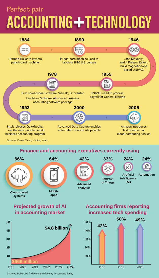 2020 - 03/05 - How technology has changed the accounting industry - EG ...